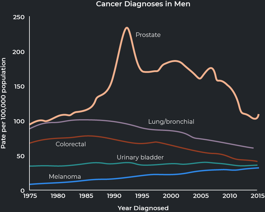 Incidence of Prostate Cancer Graph